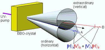 Schematic of type-II downconversion process