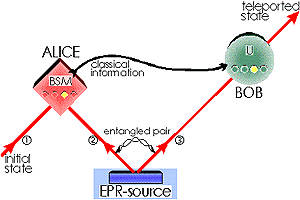 teleportation scheme